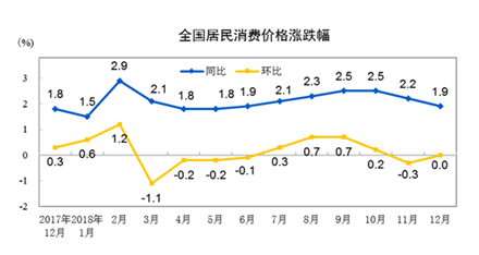 2018年12月CPI同比上涨1.9%，国家统计局权威解读