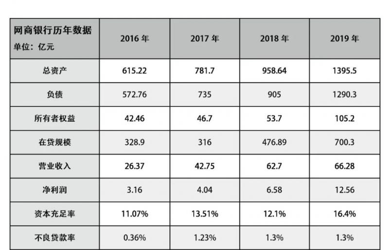 网商银行2019年净赚近13亿，营收等于5家民营银行总和