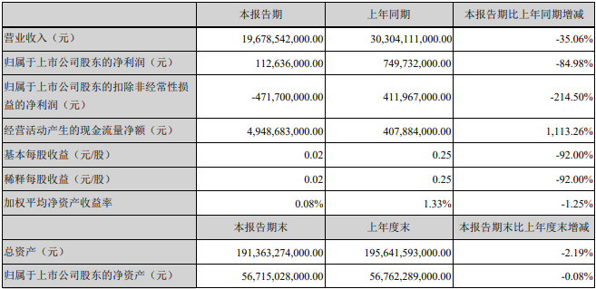 比亚迪一季度净利润下滑85%，政府补贴超过5亿元