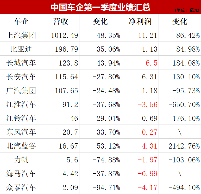 中国车企第一季度业绩汇总，长城众泰江淮海马力帆进入亏损名单