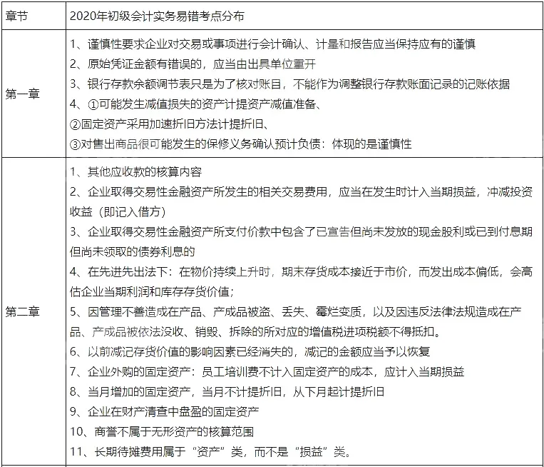 考前突击！初级会计考试120个易错易混考点总结！背完少扣30分！