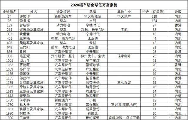 遭遇疫情严重冲击，多位“车圈”亿万富豪财富缩水