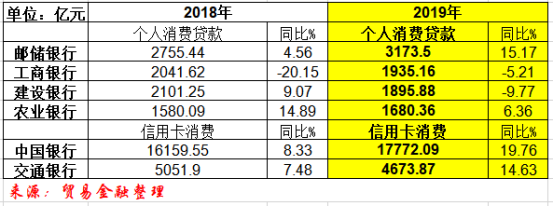 透视2019财报：六大国有银行消费金融业务或遇“瓶颈”！