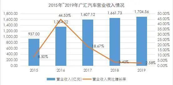 广汇汽车集团财报：总收入1705亿 二手车交易33万台