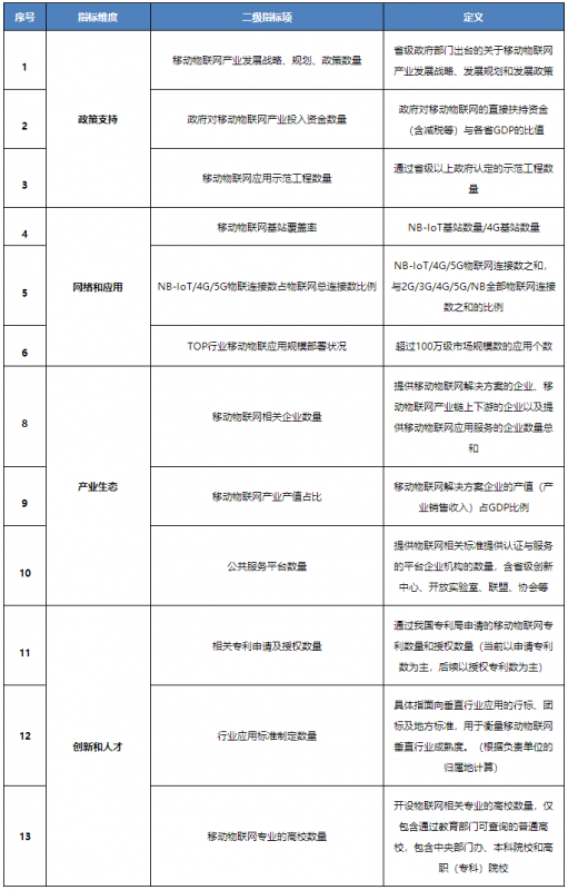 工信部发文深入推进移动物联网全面发展  部署五项重点任务