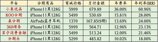 分期商城套路多：趣店来分期定价虚高推升分期成本超100%，小象优品寄售业务套现利率超110%