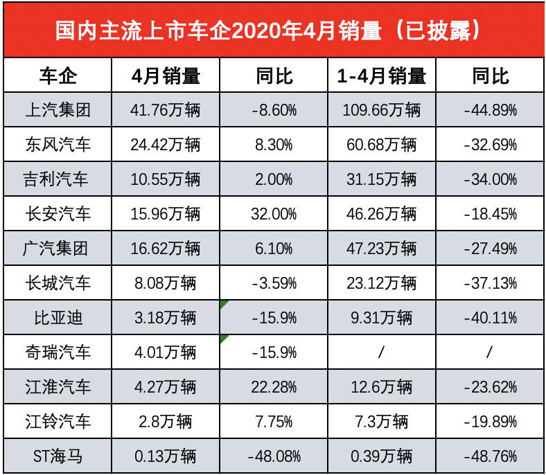 多家主流车企4月销量公布，两极分化已成型