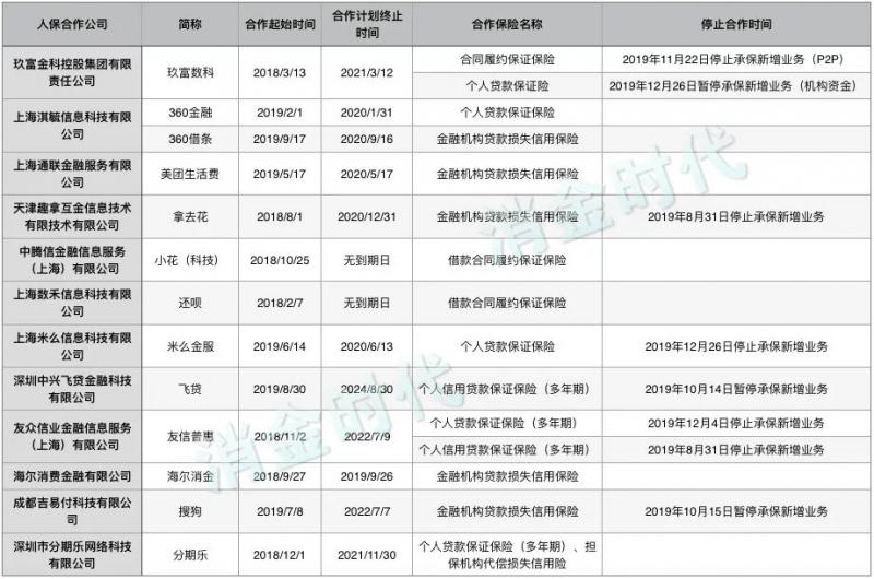 人保助贷险风波不断：“通道业务”未停，飞贷、携程金融、搜狗等合作被提前中止