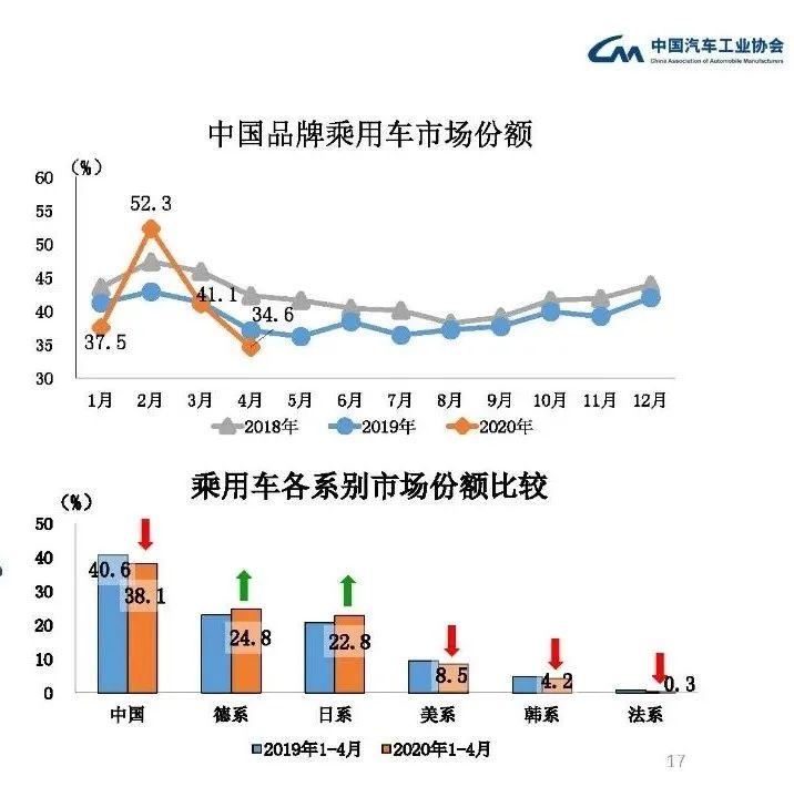 中国品牌市场份额跌至新低，一半品牌将倒闭？