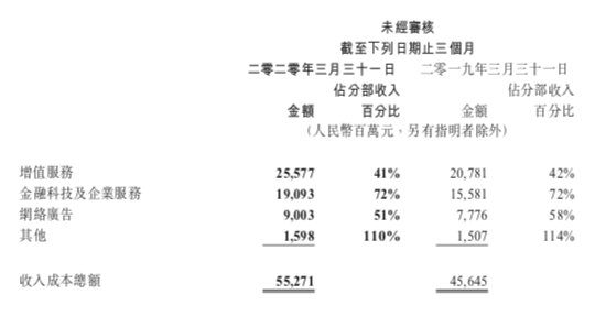 腾讯一季度金融科技服务收入环比下降，利润保持稳定