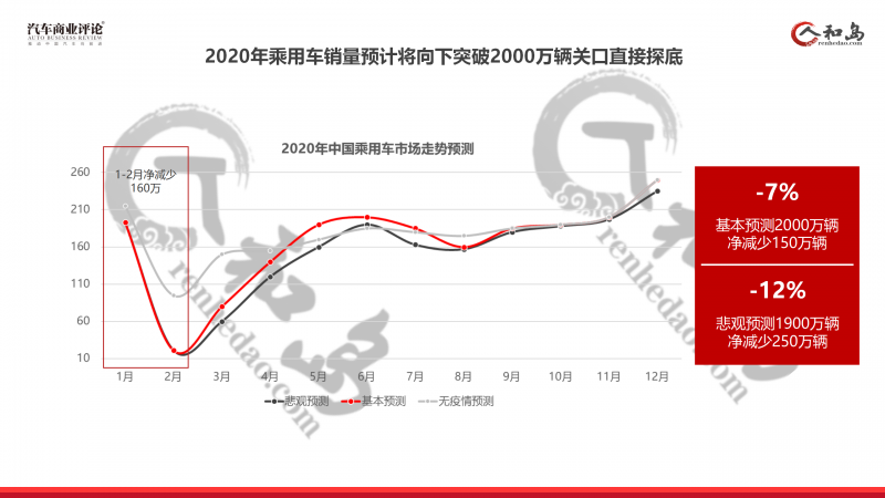 价格倒挂、资金亏损、退网加剧，2.7%经销商年收入不足千万元