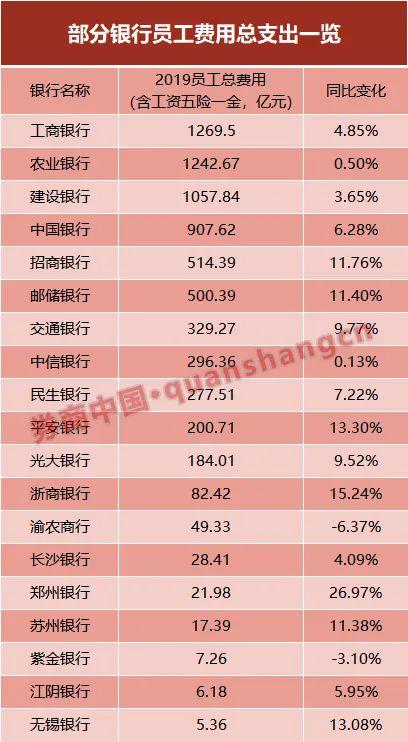 银行又涨薪了！平安去年人均工资48万夺冠，招行第二，光大员工一年比平安少拿20万！19家银行还减员4000人
