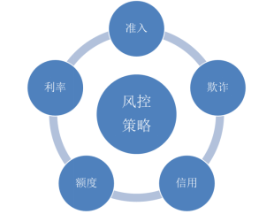 汽车金融风控总监们，你的风控策略闭环了吗？