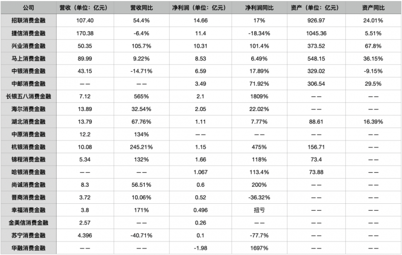 「红海」拥挤，后发消费金融公司还有机会吗？