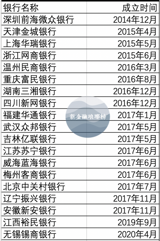 民营银行众生相：有的年入百亿，有的卖身求变