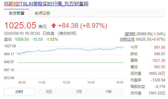 特斯拉股价新高 十大车企市值排行榜发生巨变