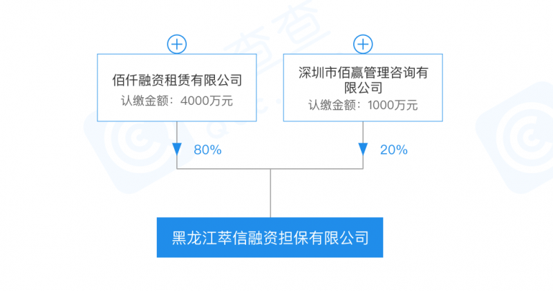 曾与捷信、马上比肩的分期巨头有新动作！佰仟拿下融资担保牌照