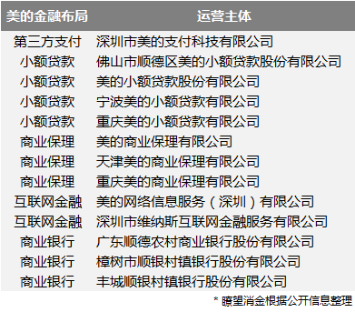 老板被劫、市值逾4000亿的家电巨头美的，金融做得如何？