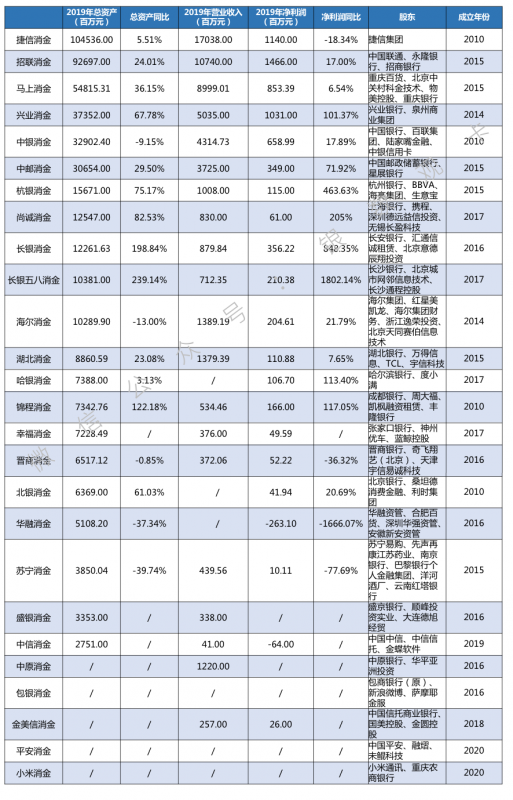 26家持牌消费金融公司全面剖析，一文看透基本情况