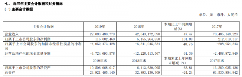 庞大集团扭亏为盈，4S店数量大幅缩水