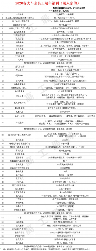 2020年端午车企员工福利统计，58家公司上榜