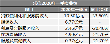 上市互金企业Q1财报：消费金融分化，P2P仍有余震