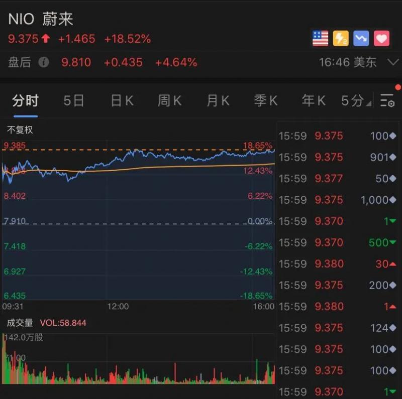 一夜狂涨近20%！蔚来汽车市值直逼800亿，到底怎么了？