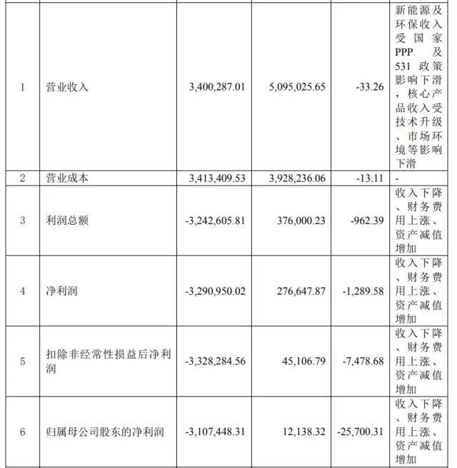 炸雷！又一巨头亏310亿 近500亿货币资金“蒸发”