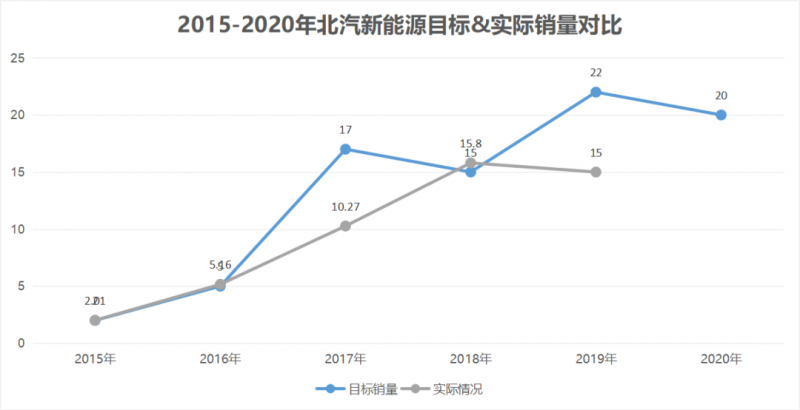 拳打特斯拉，脚踢比亚迪？北汽新能源的“精神胜利法”！