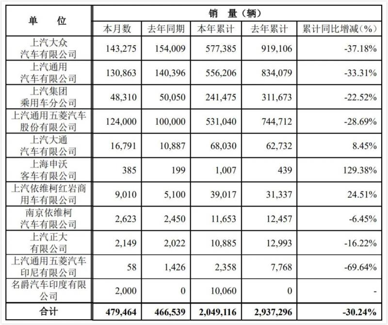 上汽大众跌37%，上汽集团半年销量业绩发布