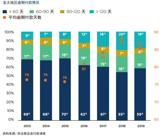 【科法斯】2020年亚太企业付款调查   