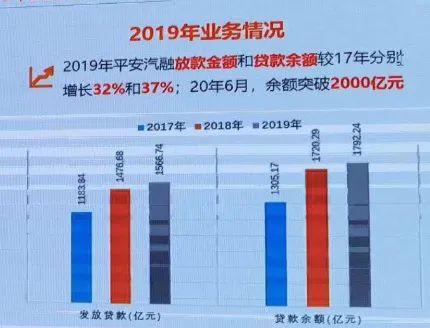 巨头！平安汽车金融余额破2000亿，最近推了一个新产品