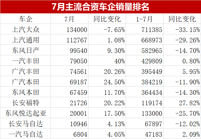 仅上汽大众下滑，7月主流合资车企销量排名