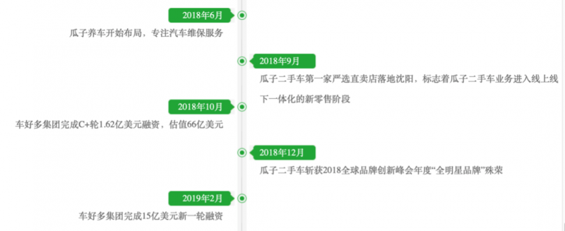 瓜子二手车”烧”不出未来