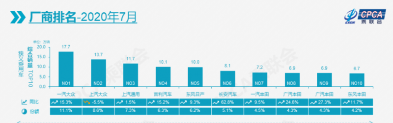 7月汽车厂商十强最终名单，只有一家销量下滑