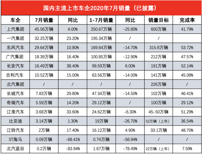 13家上市车企7月销量，超八成实现双位数增长