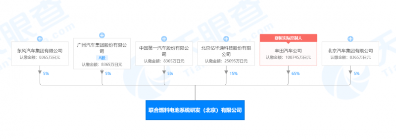 丰田是大股东，与4家自主车企的合资公司正式成立