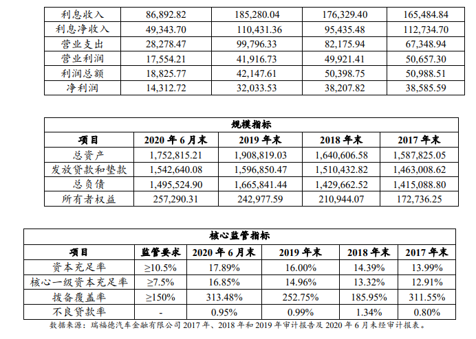 瑞福德汽车金融发布25亿ABS ！上半年净利润1.4亿元