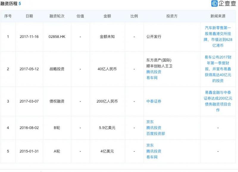 易鑫集团中报出炉：二季度交易量环增33%，核心业务新增收入环增15%