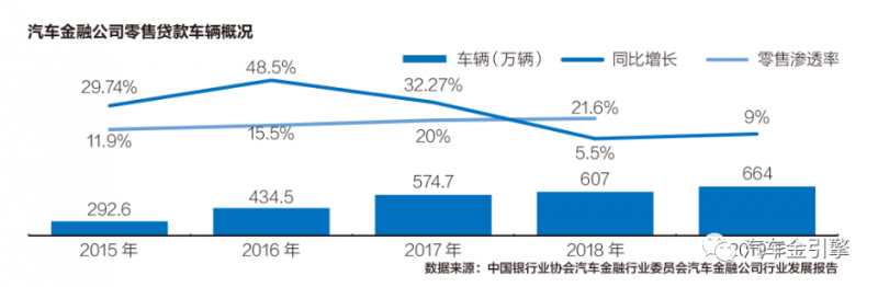 25家汽车金融公司！2019年零售放款664万笔，同比增长9%