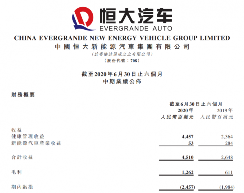 恒大汽车上半年亏损24.5亿元 下半年实现量产后将明显改善