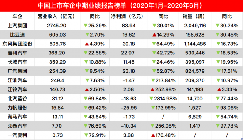 13家自主车企业绩榜单对比，多家营收利润大跌
