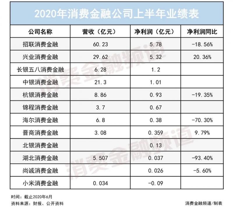 13家持牌消费金融公司业绩出炉，黑马竟是它