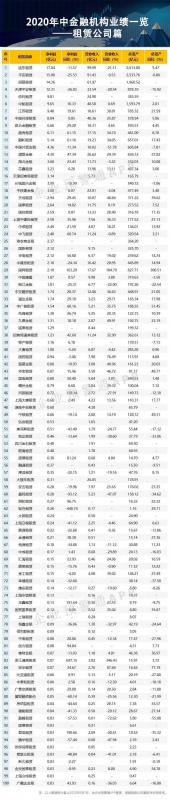 2020年中租赁公司业绩排行榜  远东、平安、招银租赁分获前三