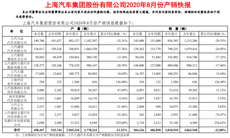 上汽大众连续8个月下滑，上汽集团公布8月销量快报