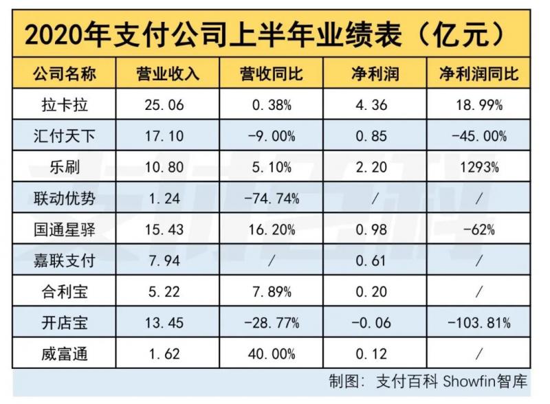 上市支付机构业绩曝光，谁最赚钱