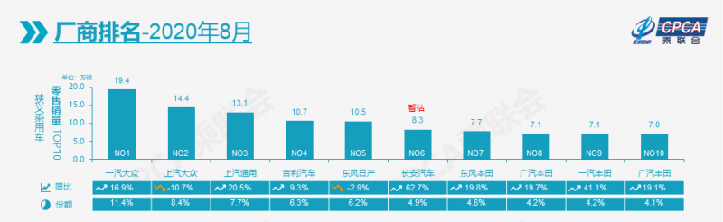 8月汽车厂商销量排名，前十只有这两家销量下滑