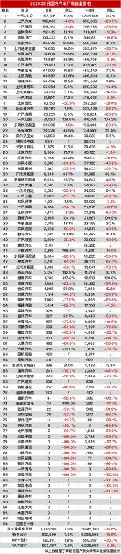 2020年8月汽车厂商销量全榜单