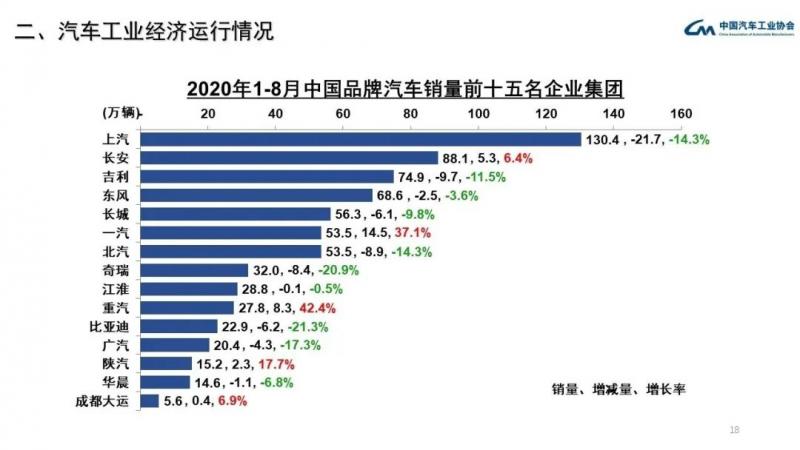 自主品牌车企前十五排名，只有5家实现销量增长