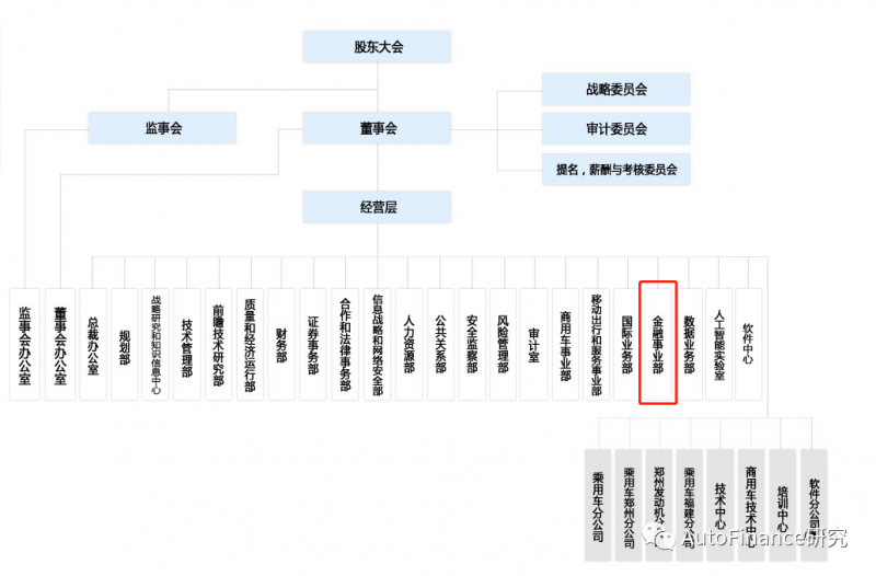 上汽、一汽、东风！经营规模最大的三个汽车集团产业金融布局整合